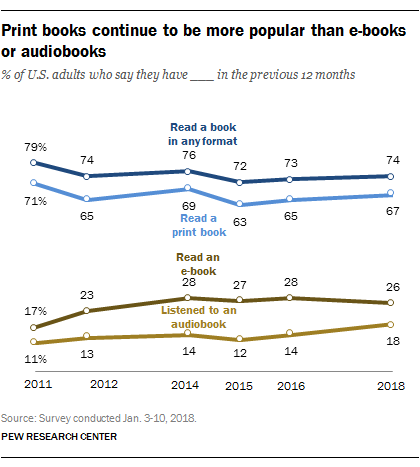 http://assets.pewresearch.org/wp-content/uploads/sites/14/2016/08/PI_2016.09.01_Book-Reading_0-01.png